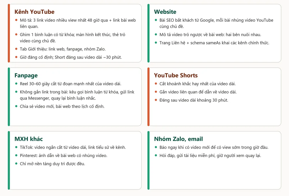 Cách kéo view YouTube ở từng nền tảng: kênh YouTube, website, fanpage, Shorts, MXH khác, nhóm Zalo