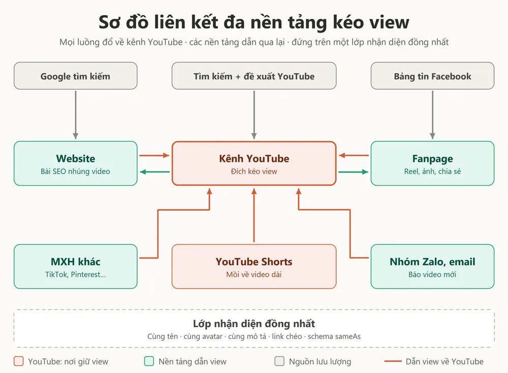 Sơ đồ liên kết đa nền tảng kéo view YouTube: Google, website, fanpage, Shorts, MXH khác, nhóm Zalo